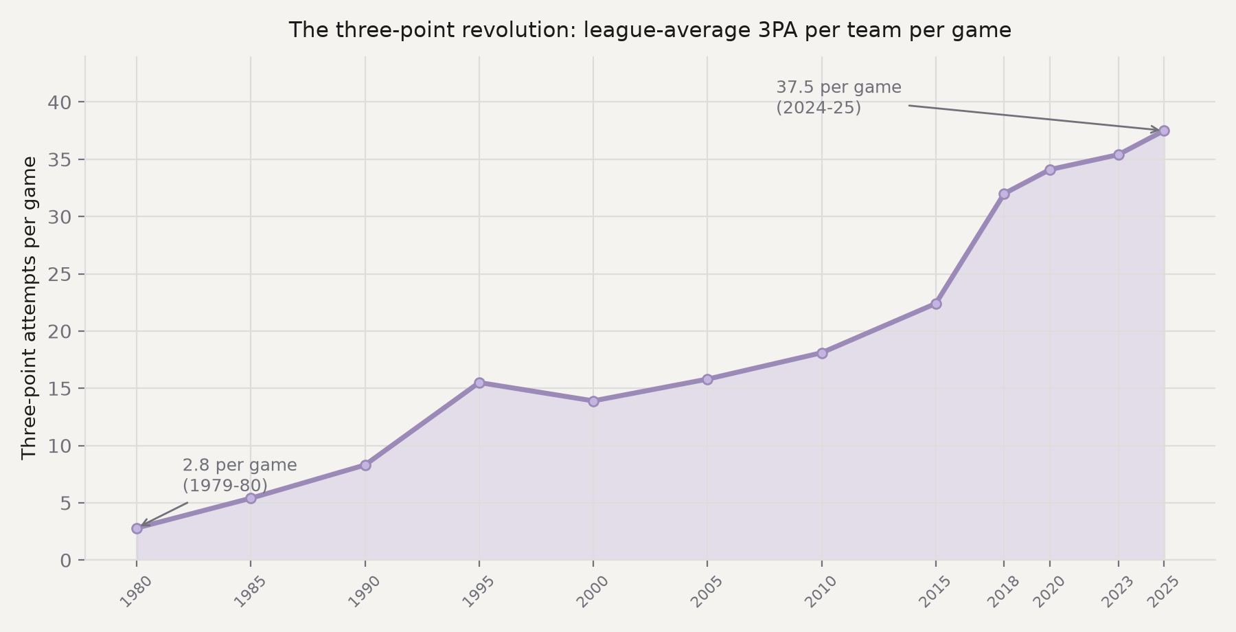 Three-point revolution